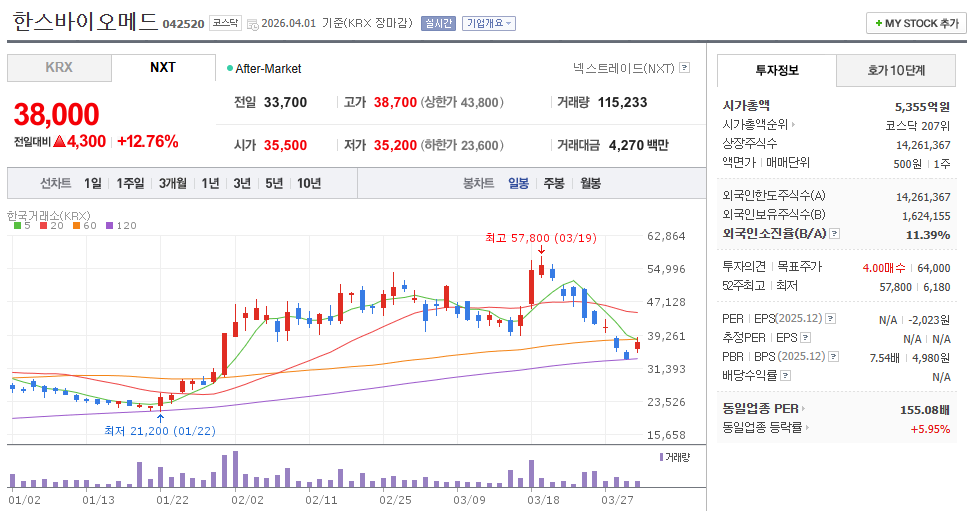한스바이오메드 주가 차트
