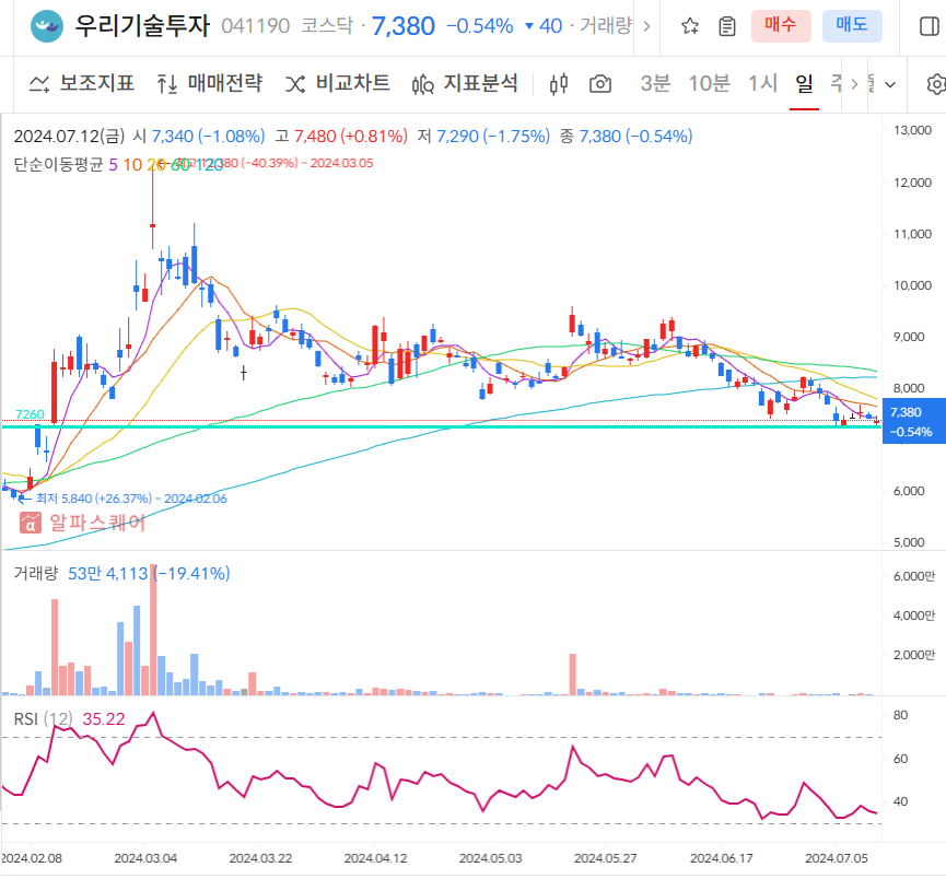 우리기술투자 일봉차트
