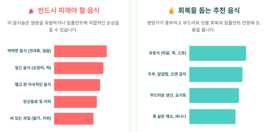 임플란트 수술 후 언제부터 일반 식사가 가능한가요? 꼭 피해야 할 음식 정리