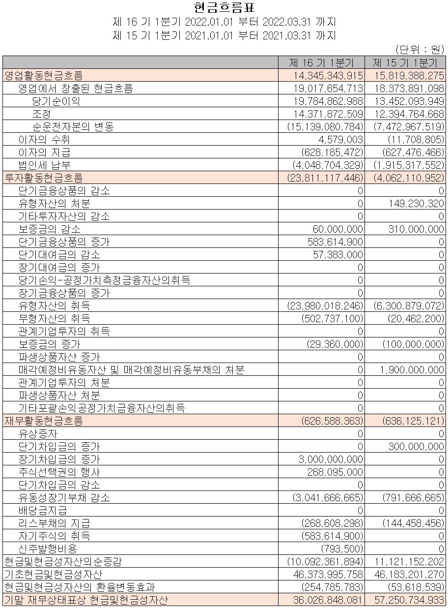 하나머티리얼즈 - 현금흐름표