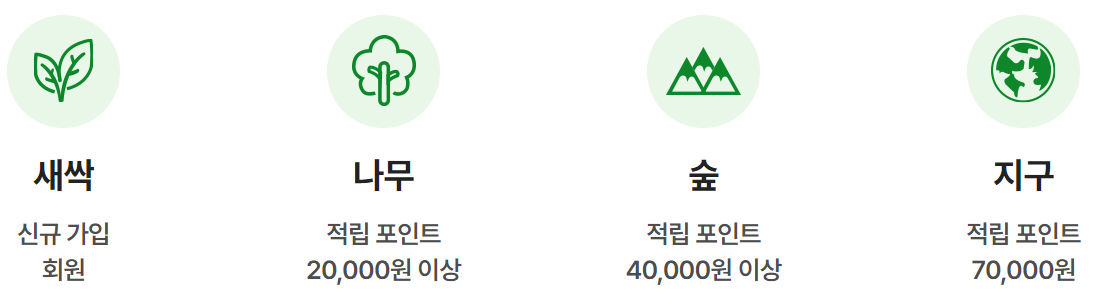 포인트별 등급현황