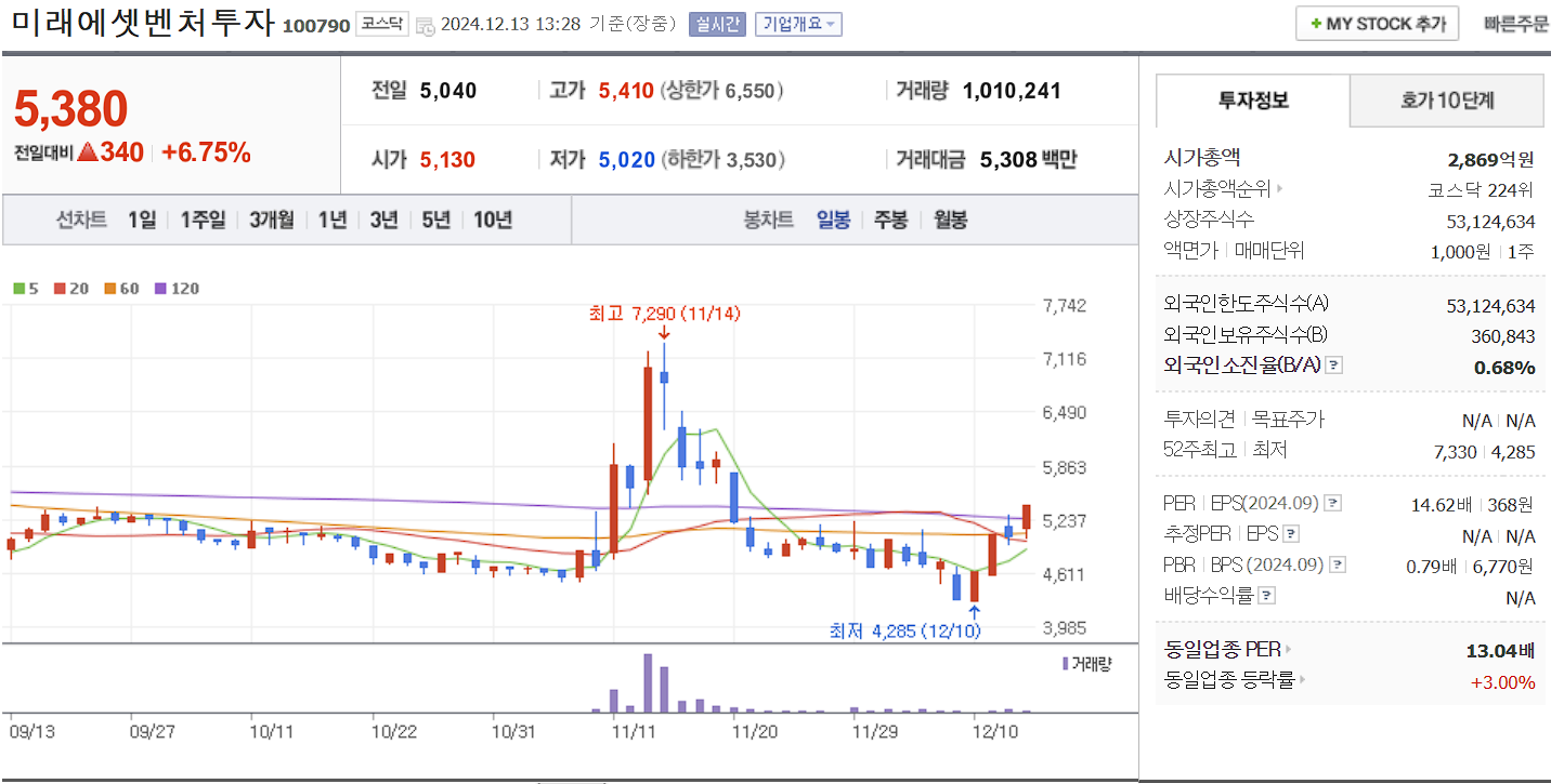 스페이스x 관련주 미래에셋벤처투자 일봉 차트