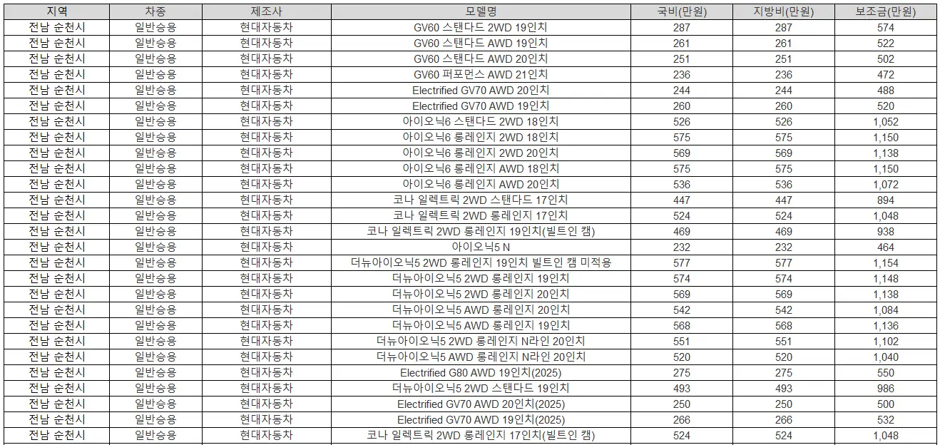 2025년 전남 순천시 전기차 보조금
