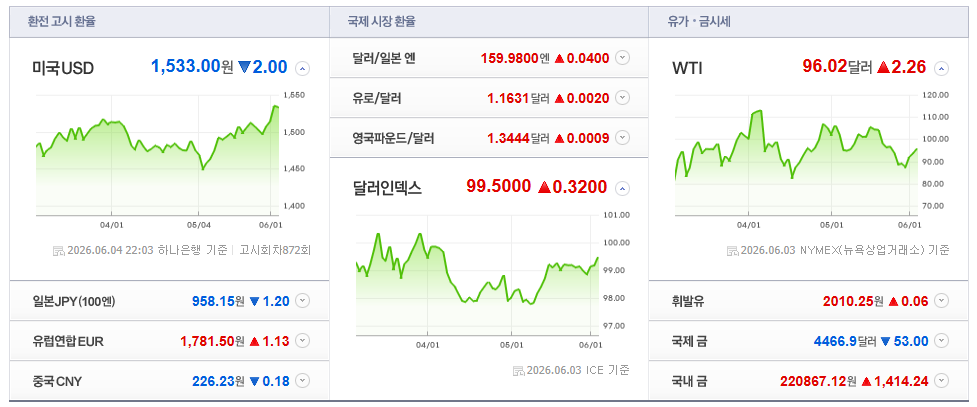2026-06-04, 22시 03분 주요국가 환율현황 [출처=네이버 Pay 증권 제공]