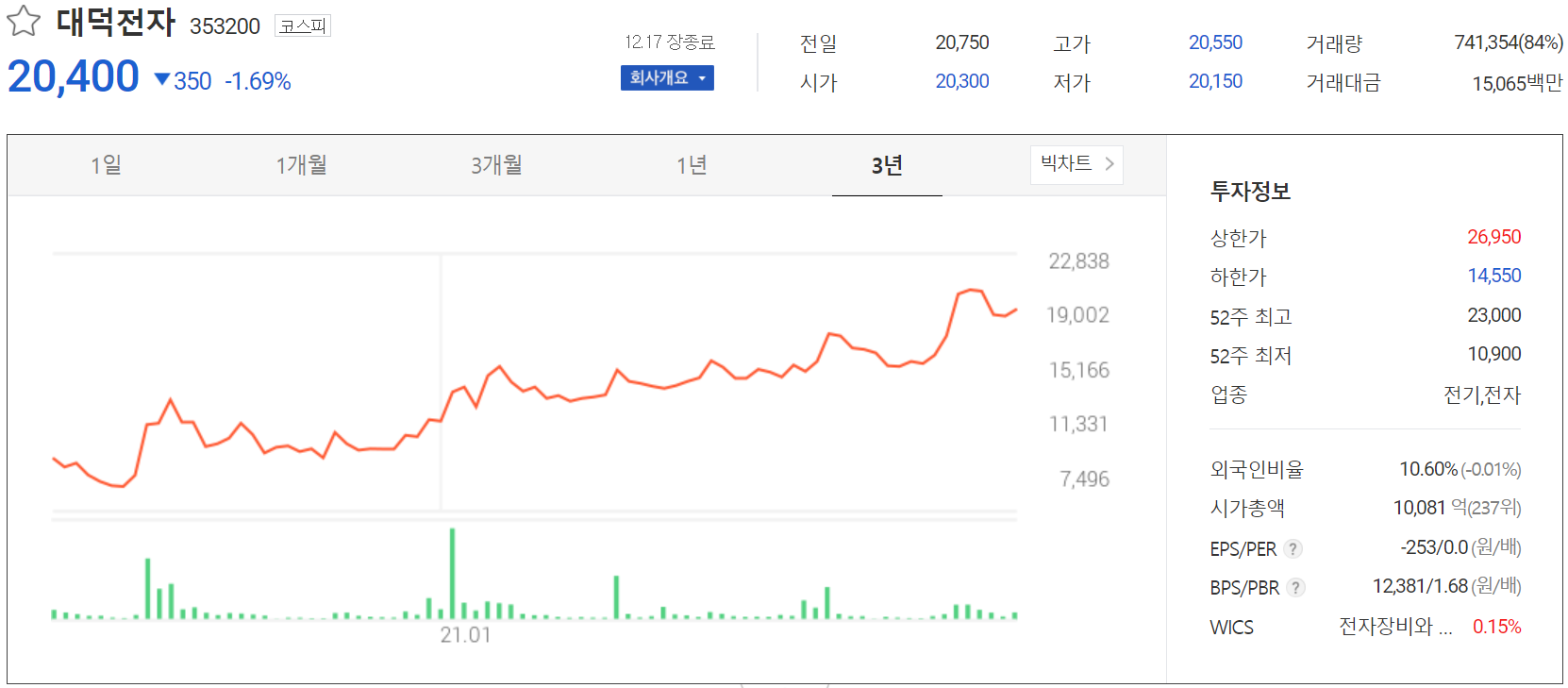 대덕전자 주가 정보 (2021.12.17)