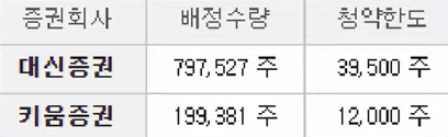 주간사별 배정수량