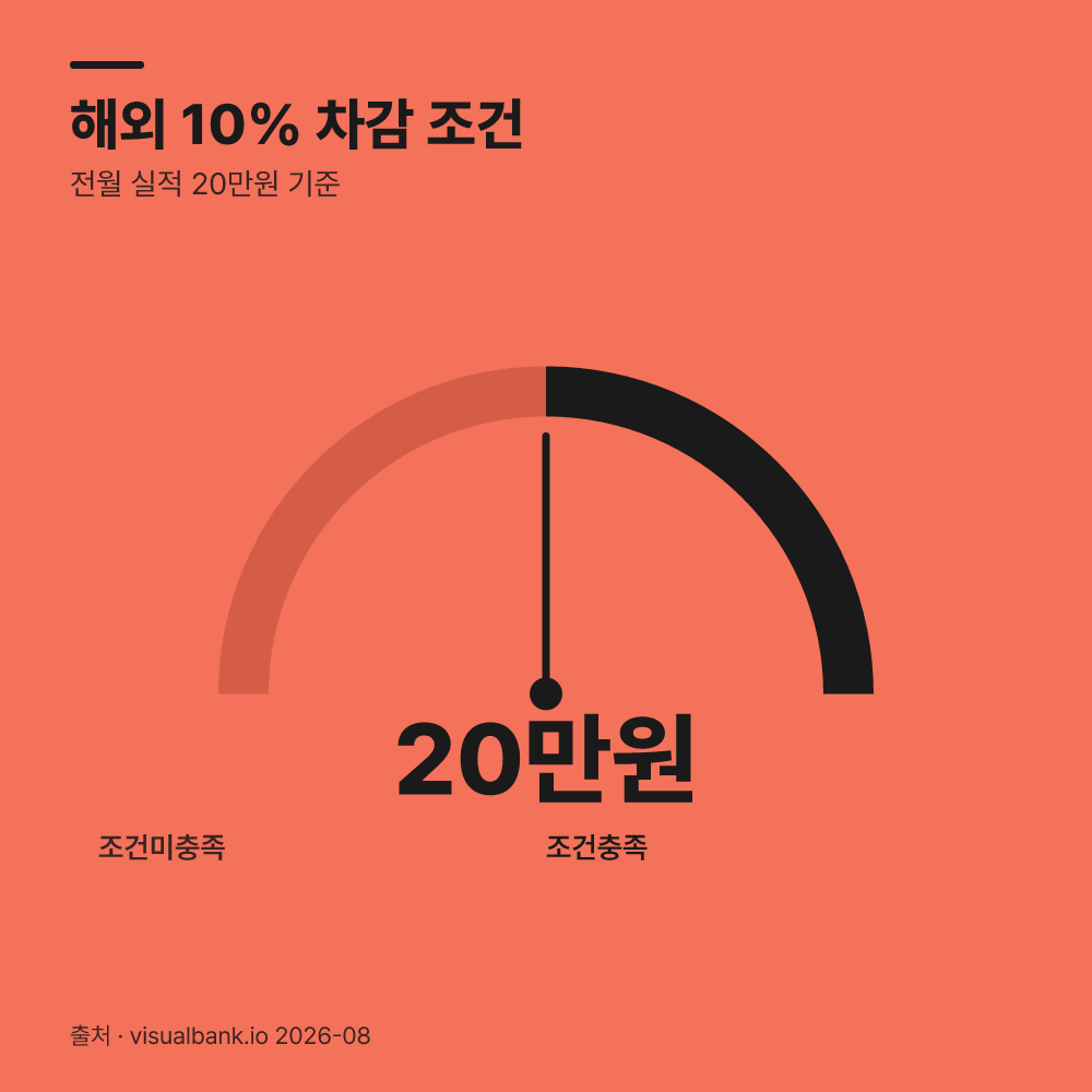 전월 실적 요구 조건과 제외 항목