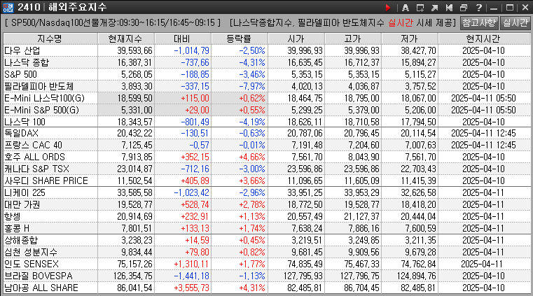각 국가별 지수를 일열로 나열 해놓고 숫자로 지금 상황을 표기 해놓은 그림이다