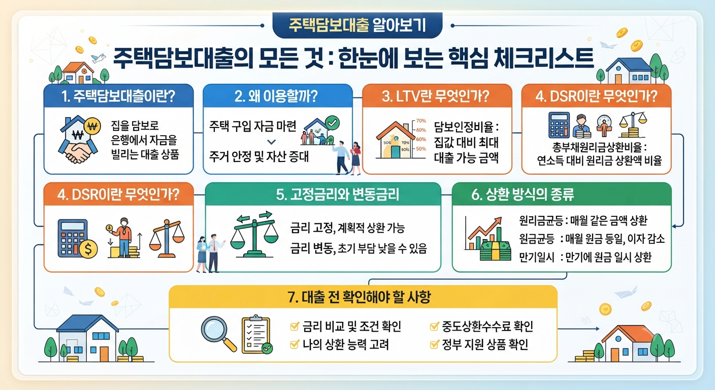 주택담보대출 알아보기