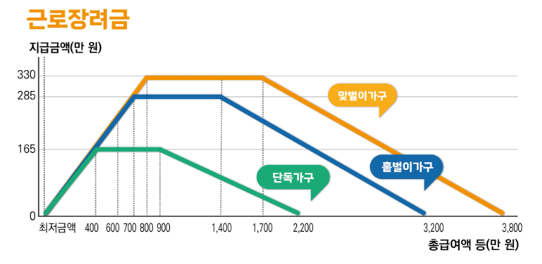 근로장려금-신청자격-지급-대상자-확인-지급액-신청-완벽-정리