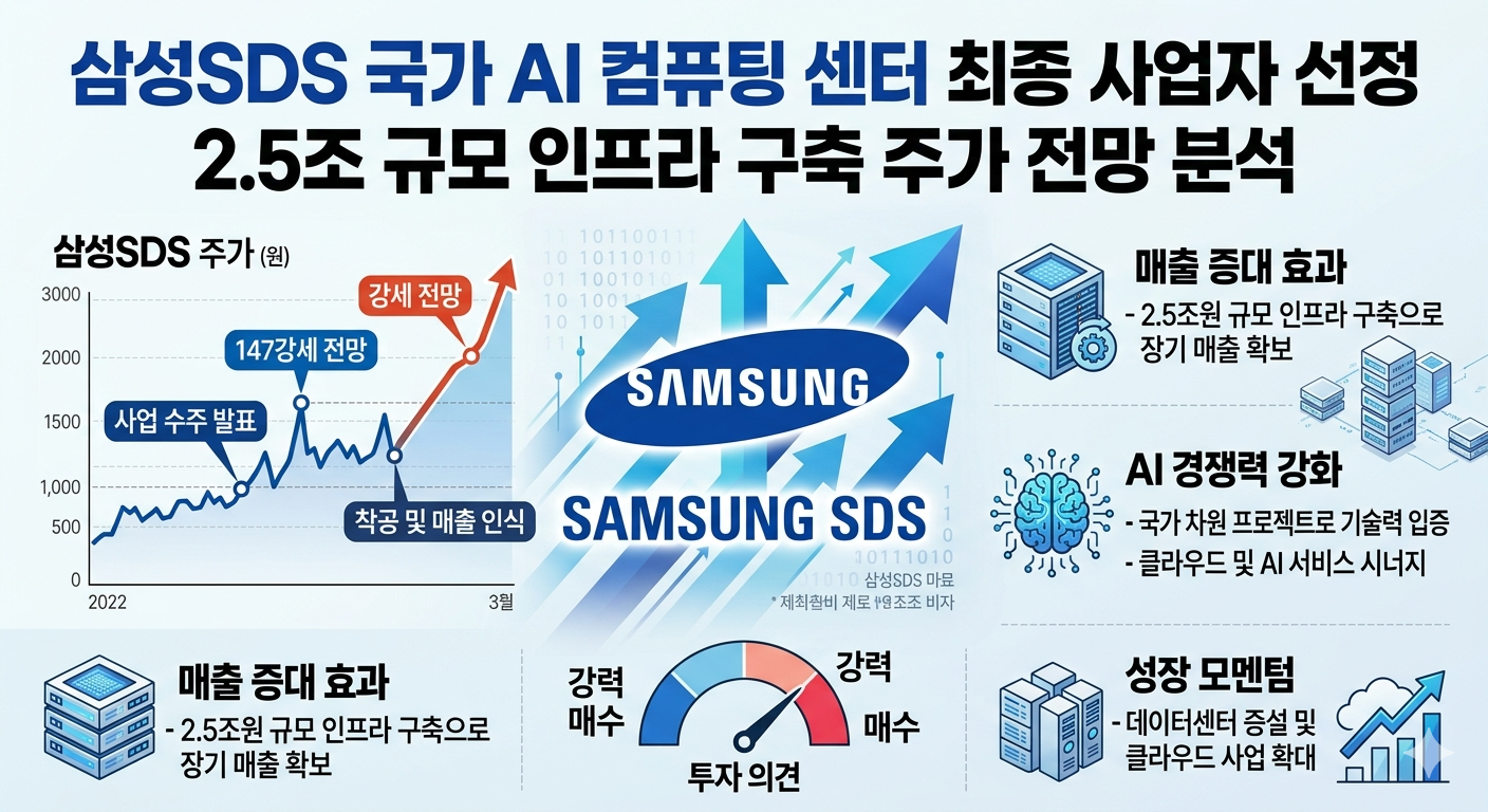 삼성SDS 국가 AI 컴퓨팅 센터 최종 사업자 선정 및 2.5조 규모 인프라 구축 주가 전망 분석 이미지