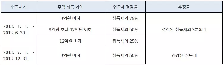 사례별 취득세 경감률