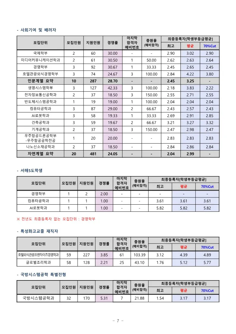 세종대 사배자전형 수시등급