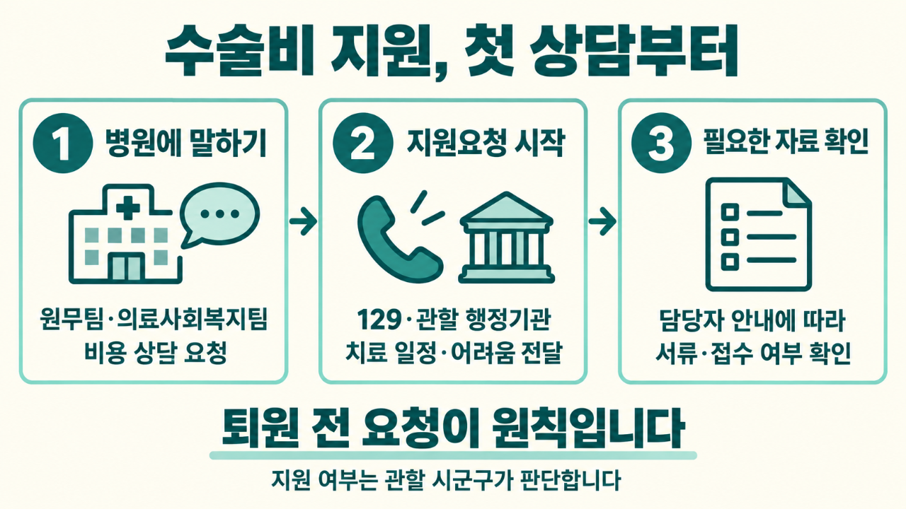 병원에 비용 상담 요청, 129 또는 관할 행정기관에 지원요청, 담당자와 필요한 서류 및 접수 여부 확인 순서. 퇴원 전 요청이 원칙이며 지원 여부는 관할 시군구가 판단합니다.
