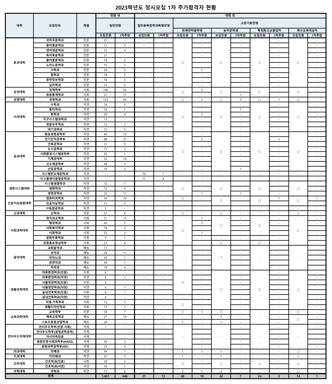 2023연세대 정시 1차 추가합격