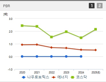 나우로보틱스 주가 PBR