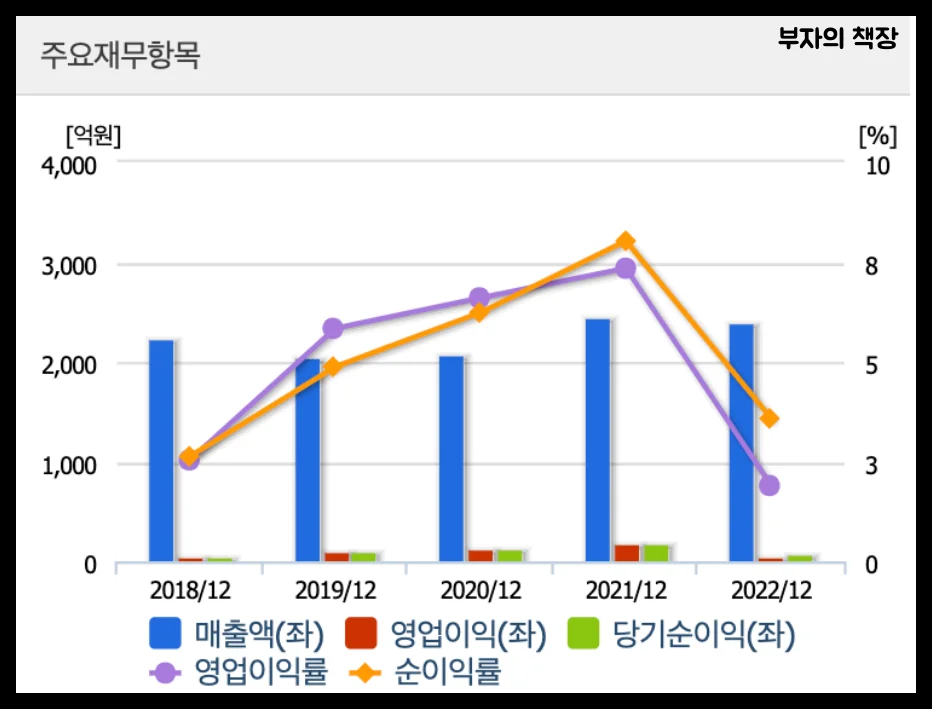 전고체 배터리 관련주, 대장주 분석_한농화성_손익