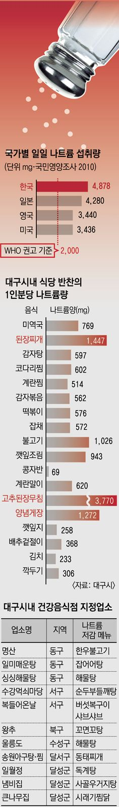 소금 줄이면 혈압 낮아져