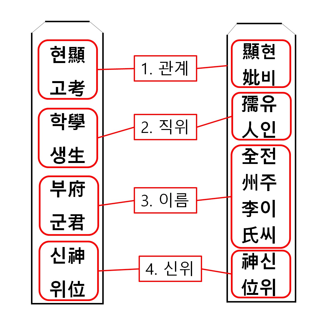 지방의 의미들