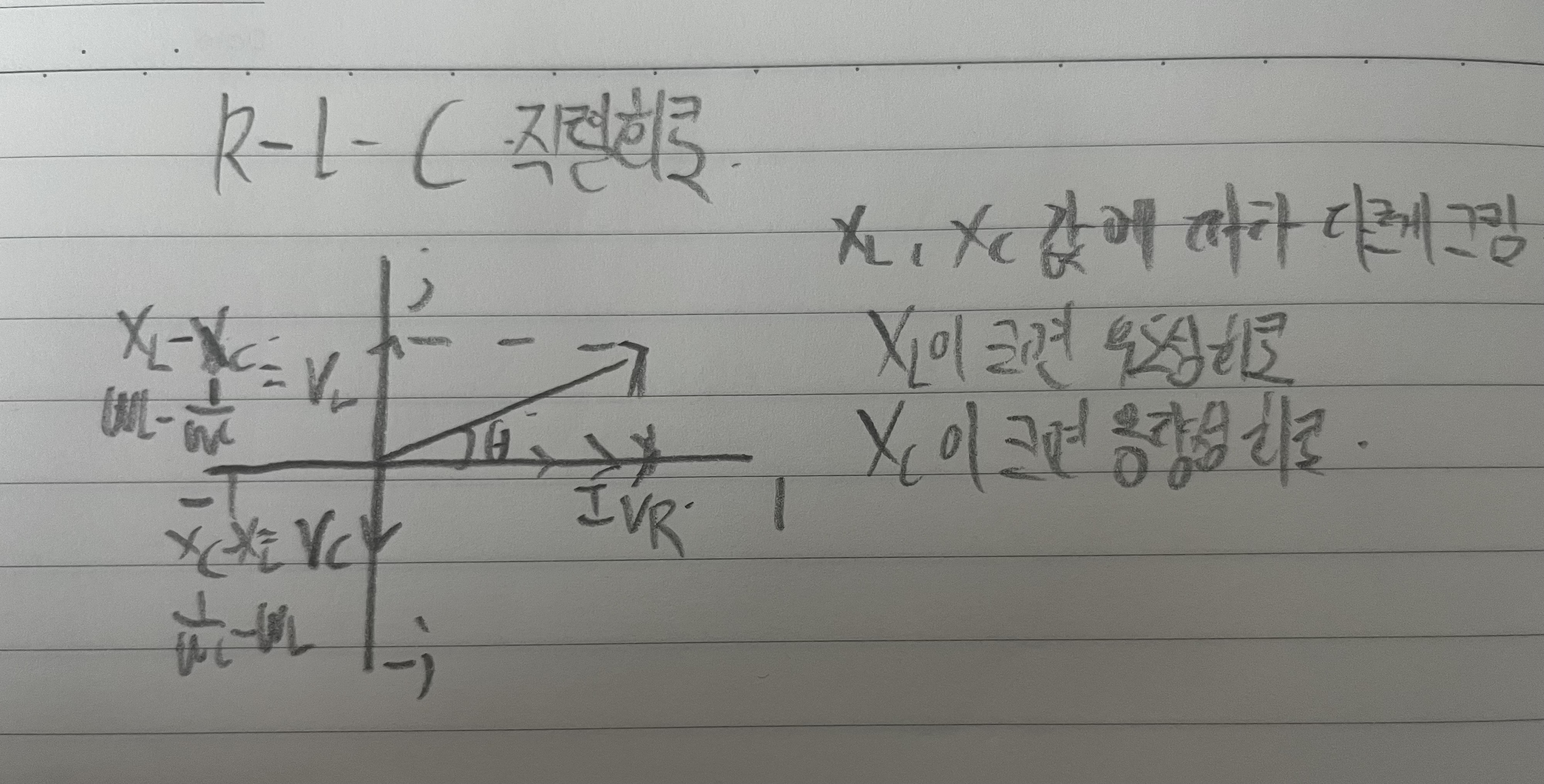 R-L-C 직렬회로 입니다. 아래 벡터에 XL이 XC보다 클 경우를 알려주고 있으며 이에따라 허수측 'j'에 VL 값을 I∙𝛚𝑳-1/𝛚c로 표현해주고 있습니다.
또한 오른쪽에 Xl이 크면 유도성 회로
Xc가 크면 용량성 회로임을 알려주고 있습니다.