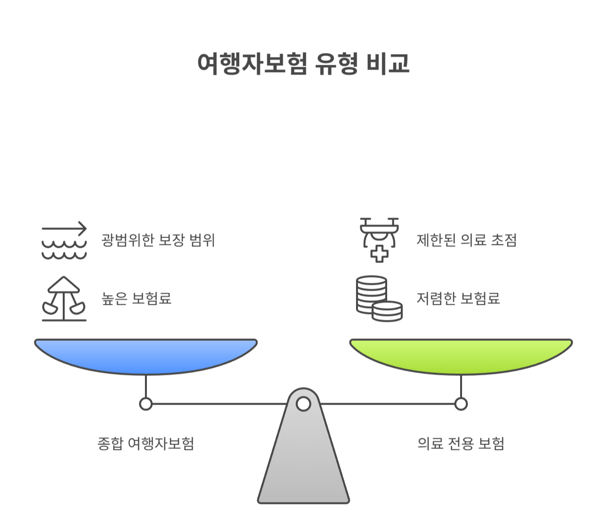 여행자보험의 종류와 보장 범위 차이