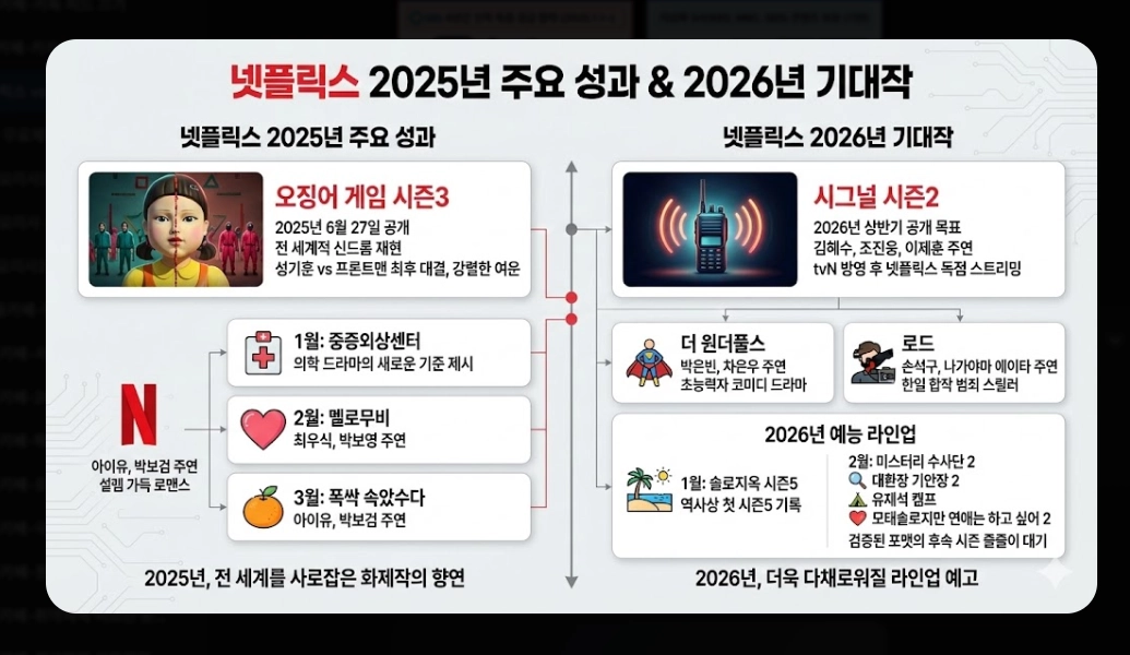 넷플릭스 vs 웨이브 콘텐츠 비교 완벽 가이드