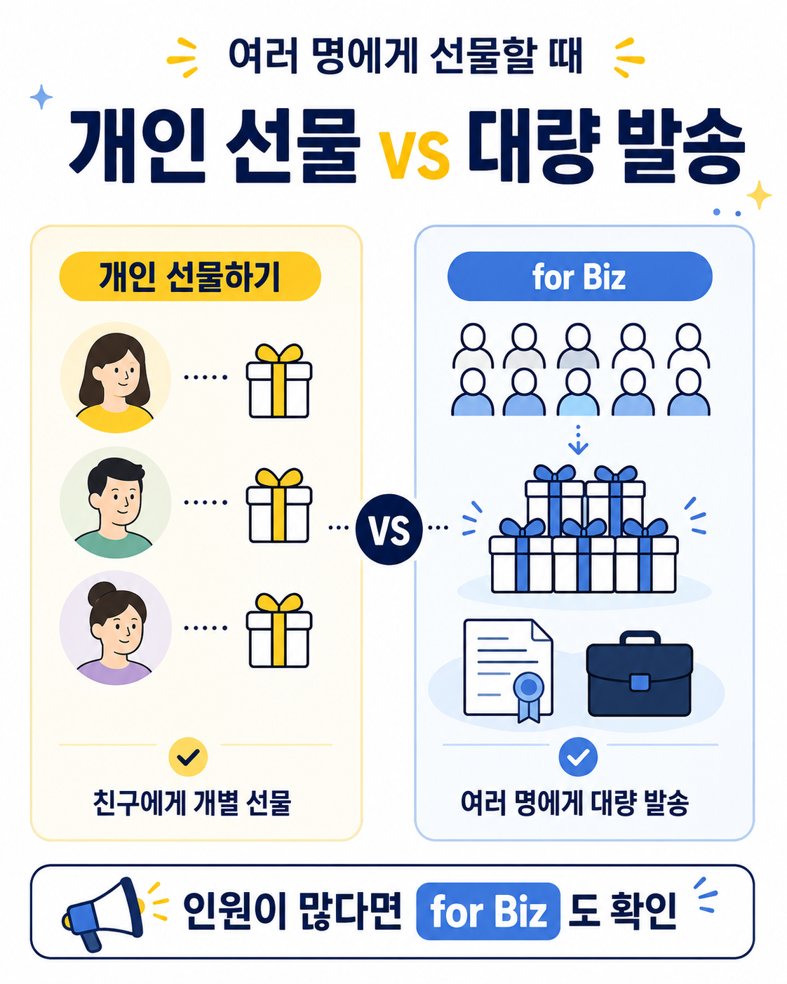 카카오톡 일반 선물하기와 사업자용 선물하기 for Biz의 여러 명 발송 차이를 비교한 이미지