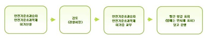 [안전기준을 넘는 승차 및 적재의 허가 절차 안내]