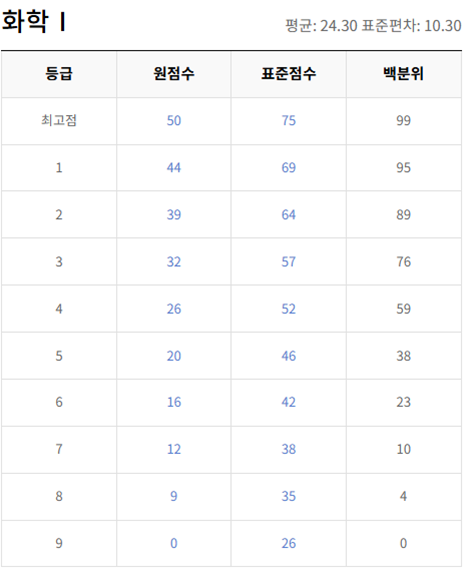 고2-화학 1-등급컷
