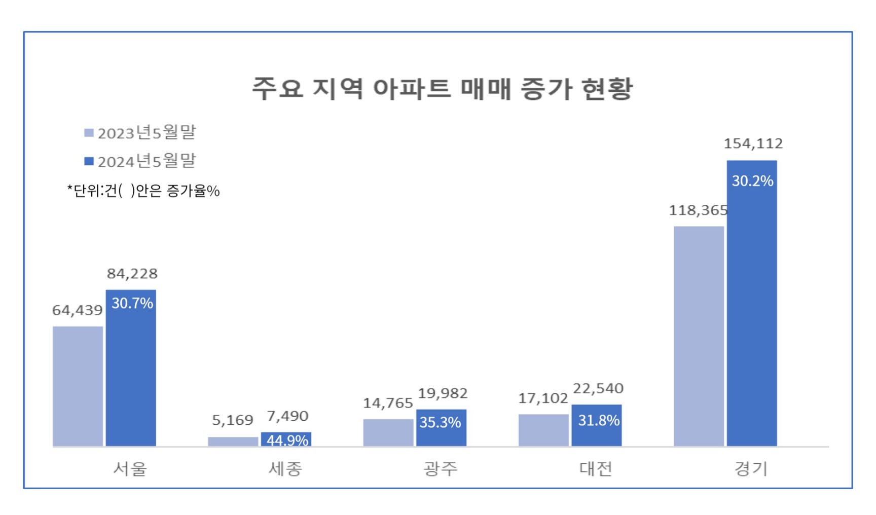 아파트매물증가