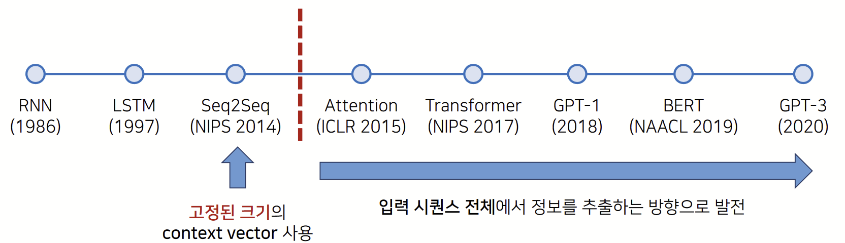 기계 번역 발전 과정