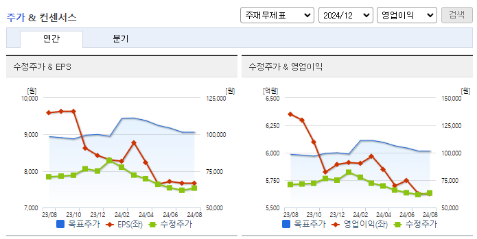 롯데쇼핑_컨센서스