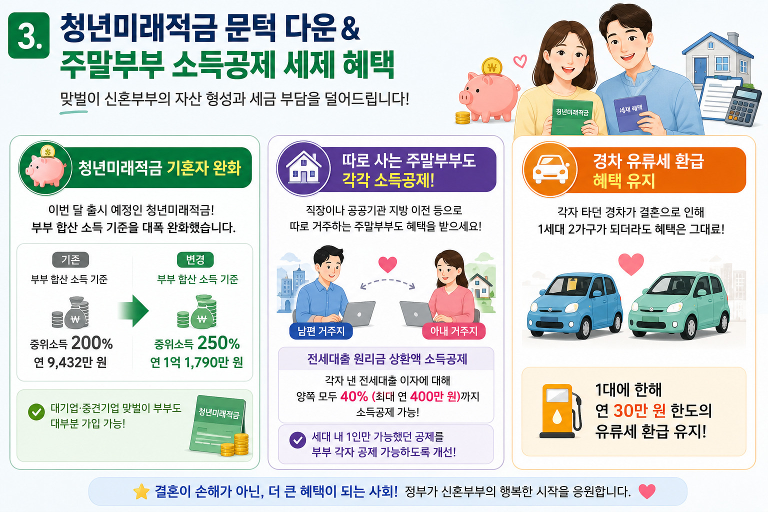 청년미래적금 소득 기준 완화와 주말부부 전세대출 소득공제 및 경차 유류세 환급 혜택을 설명하는 이미지