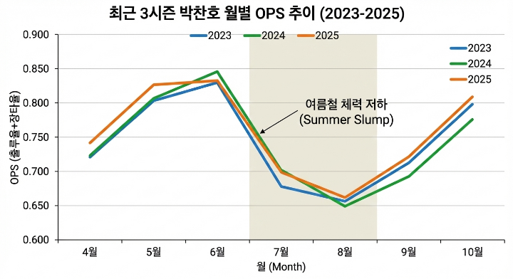 최근 3시즌 박찬호 월별 타격 성적(OPS) 추이 그래프