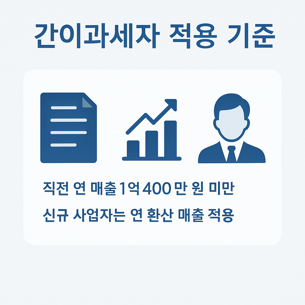 직전 연 매출 1억 400만 원 미만 사업자와 신규 사업자의 연 환산 매출 적용 기준을 아이콘과 함께 시각적으로 표현한 이미지