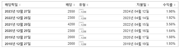 삼성물산 배당금 지급일