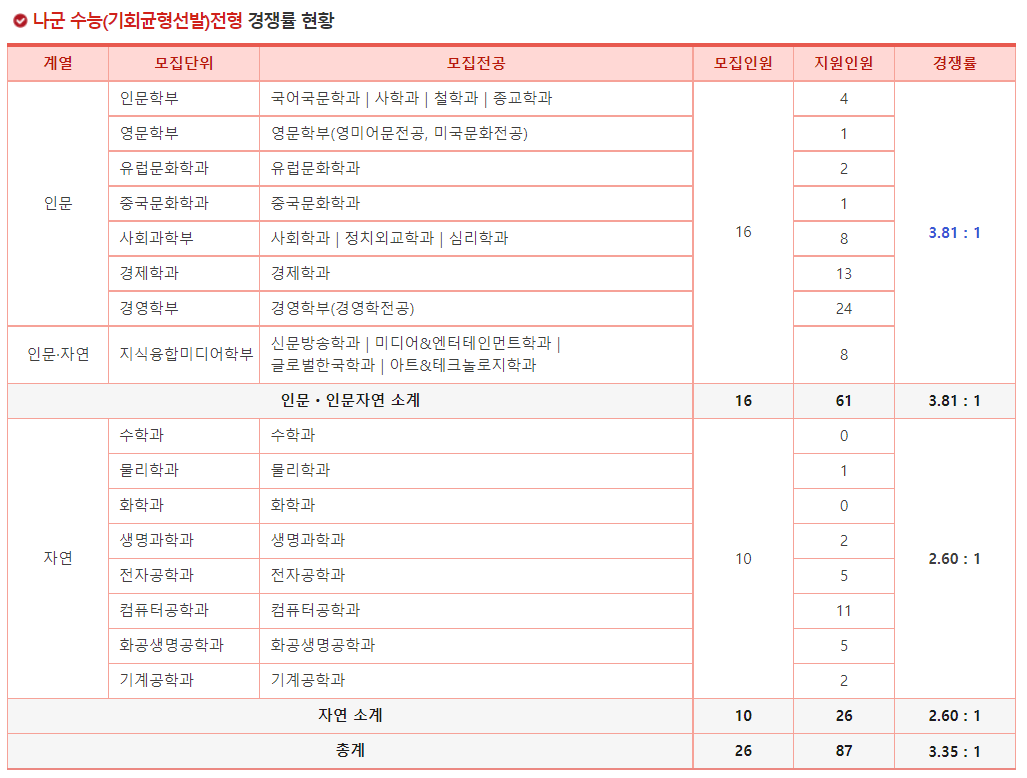2023학년도 서강대학교 정시 나군 수능(기회균형선발) 전형 경쟁률 현황