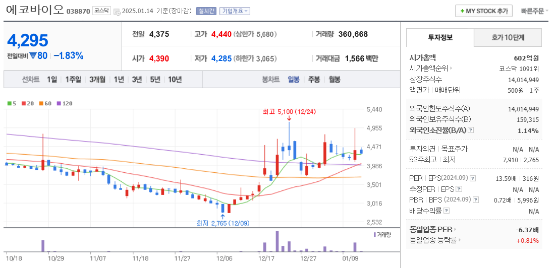 탄소배출권 관련주 에코바이오 주가 차트