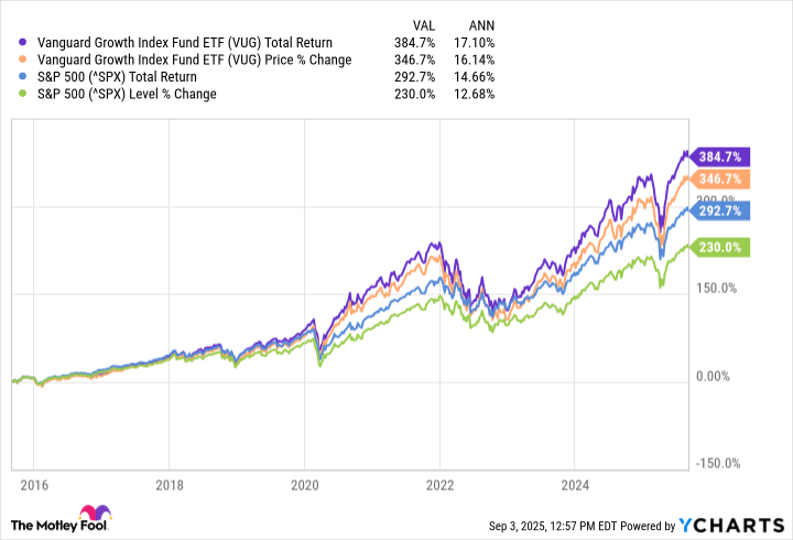 VUG 뱅가드 그로스 ETF