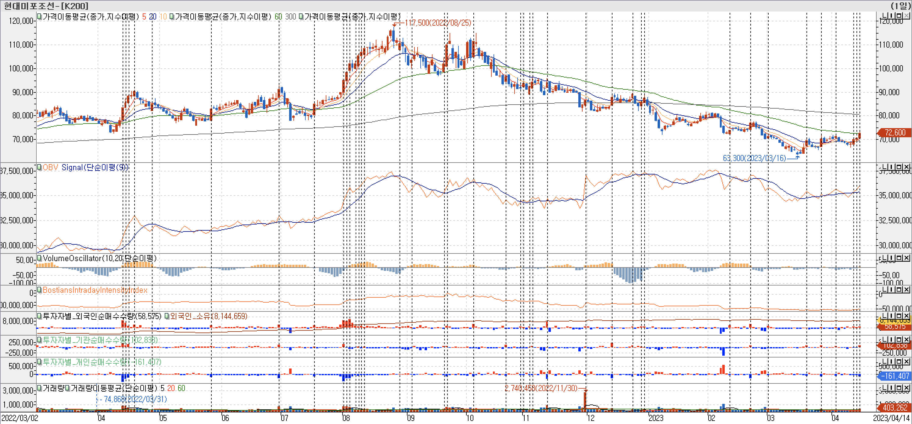 3. 봉 차트 - OBV, VolumeOscillator, BIII, 외국인, 기관 개인 매수-현대미포조선