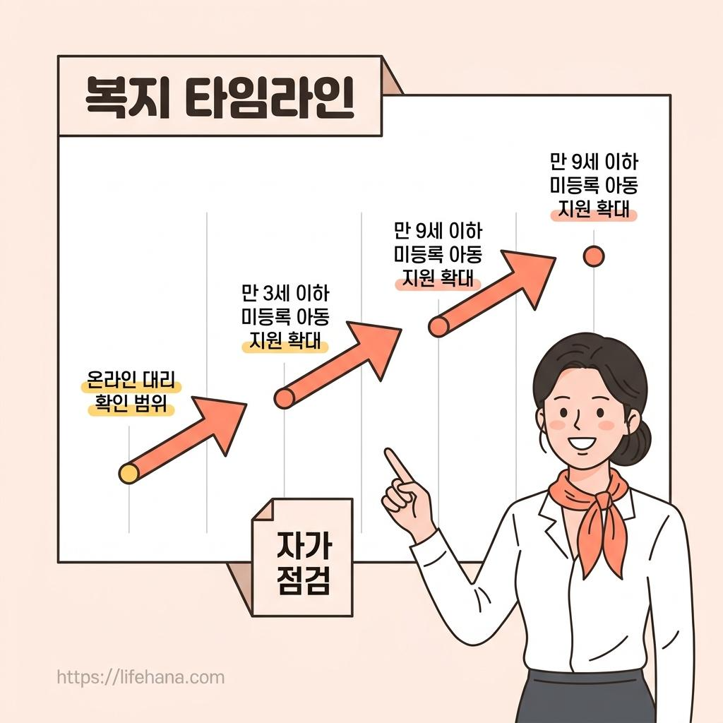 복지로와 정부24 포털 시스템 개편에 따라 연도별로 촘촘하게 정립된 장애아동 온라인 서비스 확장 마일스톤 타임라인 가이드도