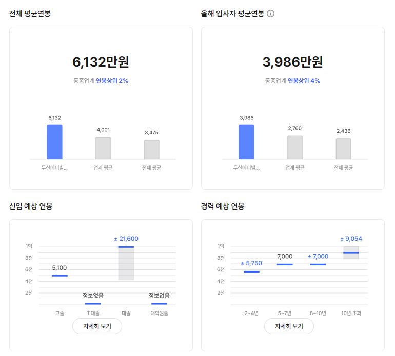 두산에너빌리티 기업 평균 연봉 및 성과급