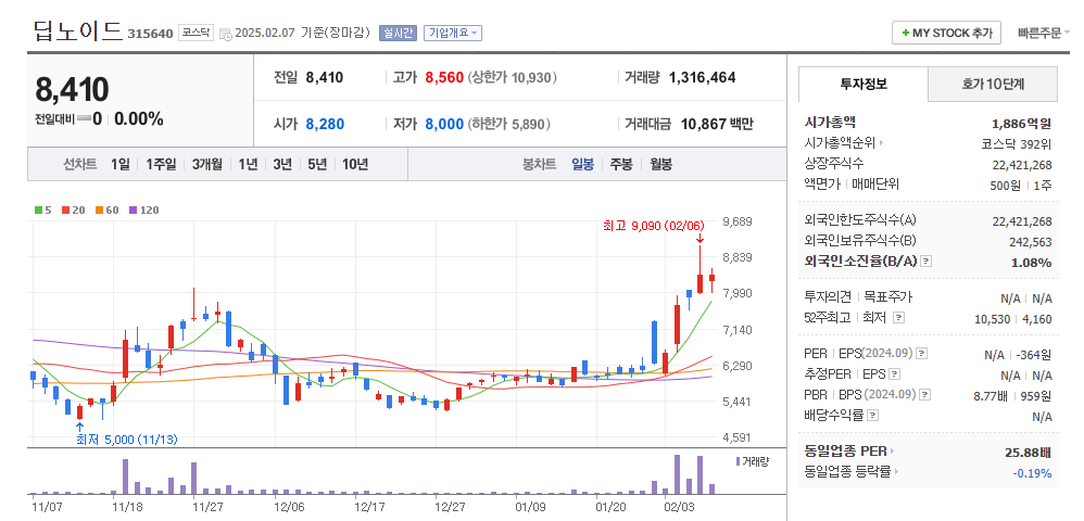 딥노이드 일봉차트