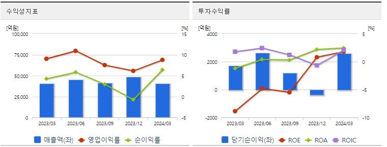 두산에너빌리티 주가 분기 수익성