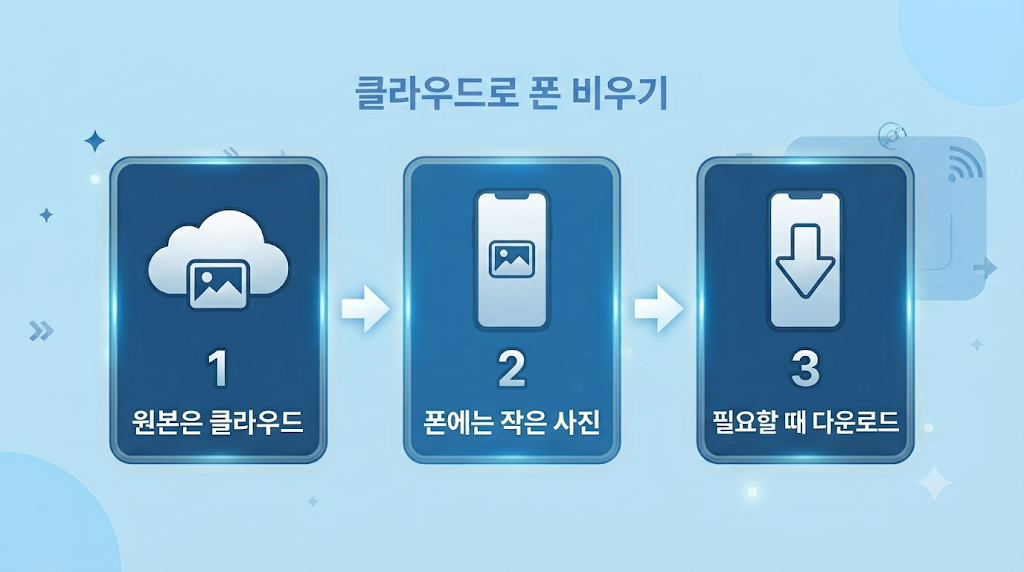클라우드로 사진 용량 줄이는 순서