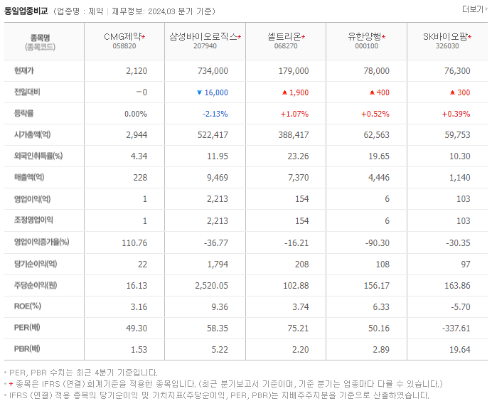 CMG제약_동종업비교자료
