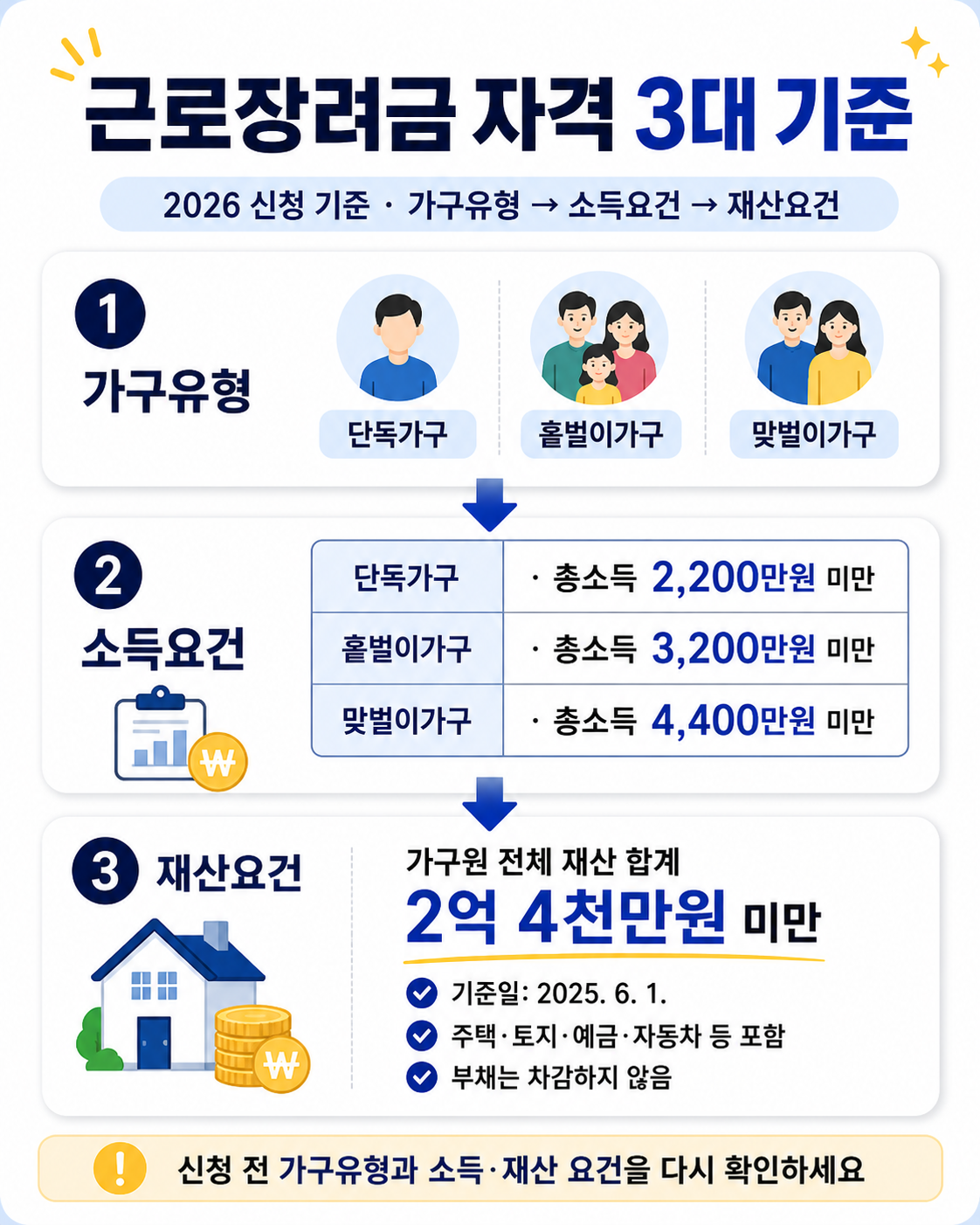 근로장려금 자격 3대 기준