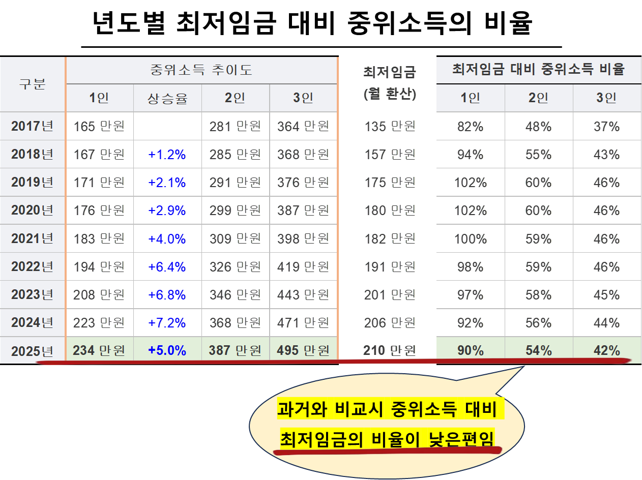 년도별 최저임금 대비 중위소득의 비율