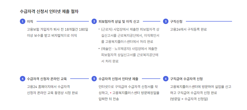 수급자격 신청서 인터넷 제출 절차