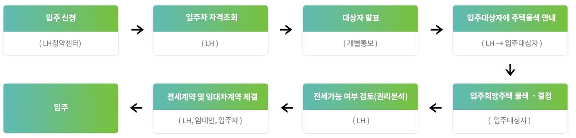 신청절차